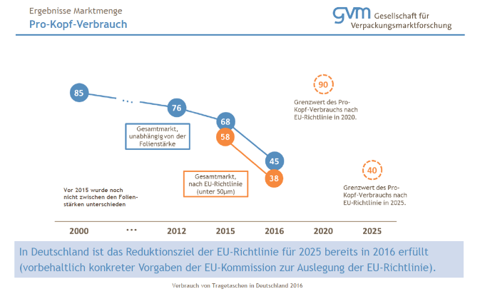 Verbrauch von Plastiktüten in Deutschland