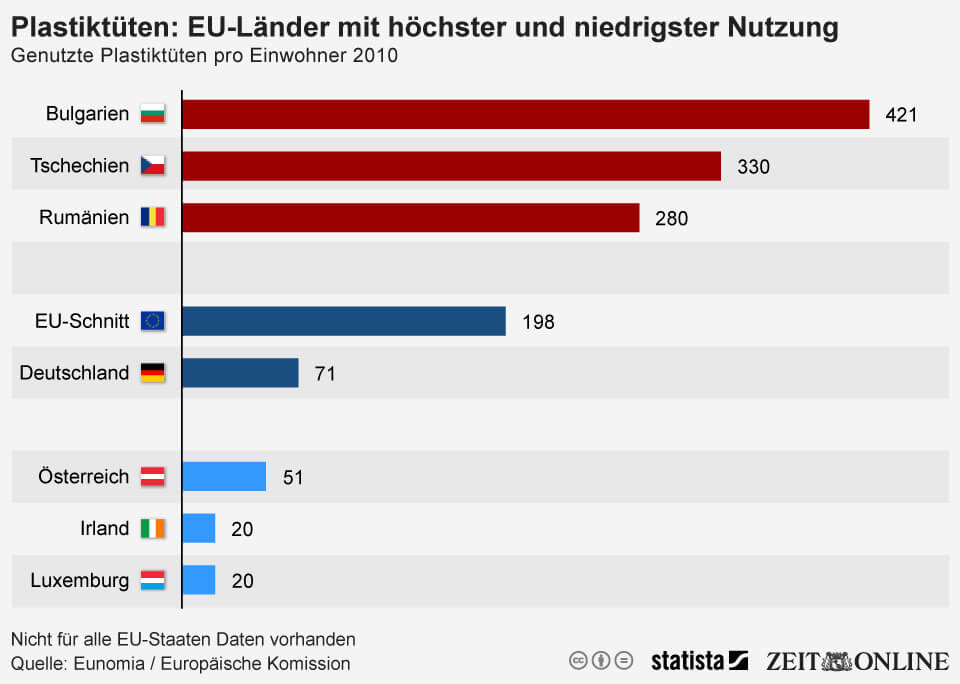Infografik Verbrauch von Plastiktüten ausgewählter EU-Länder