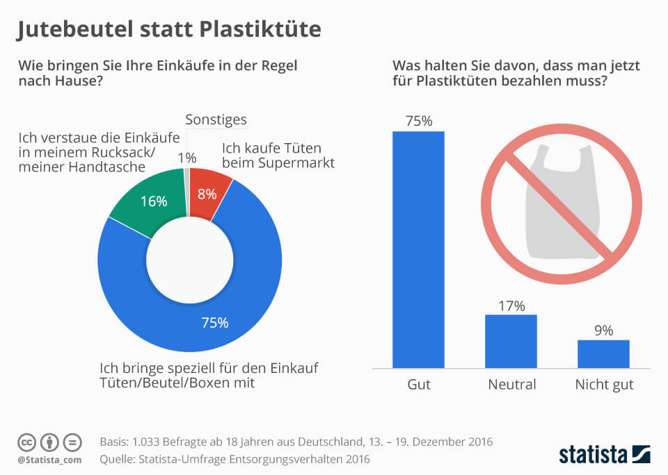 Wie bribngen deutsche Verbraucher Ihre Einkäufe nach Hause.